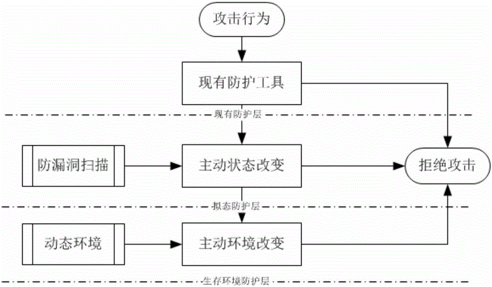 Method for actively defending against Trojan horse based on virtual environments