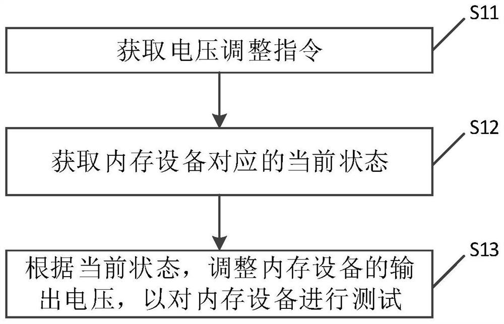 Memory voltage test method, device, computing equipment and system