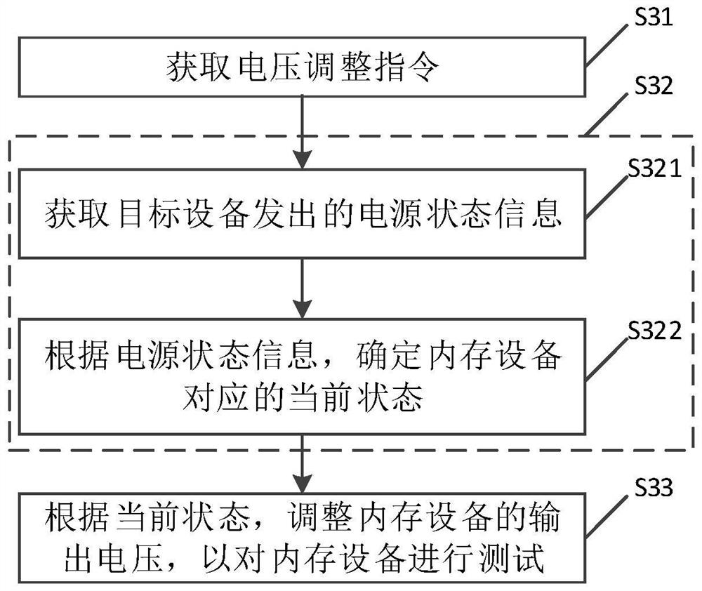 Memory voltage test method, device, computing equipment and system