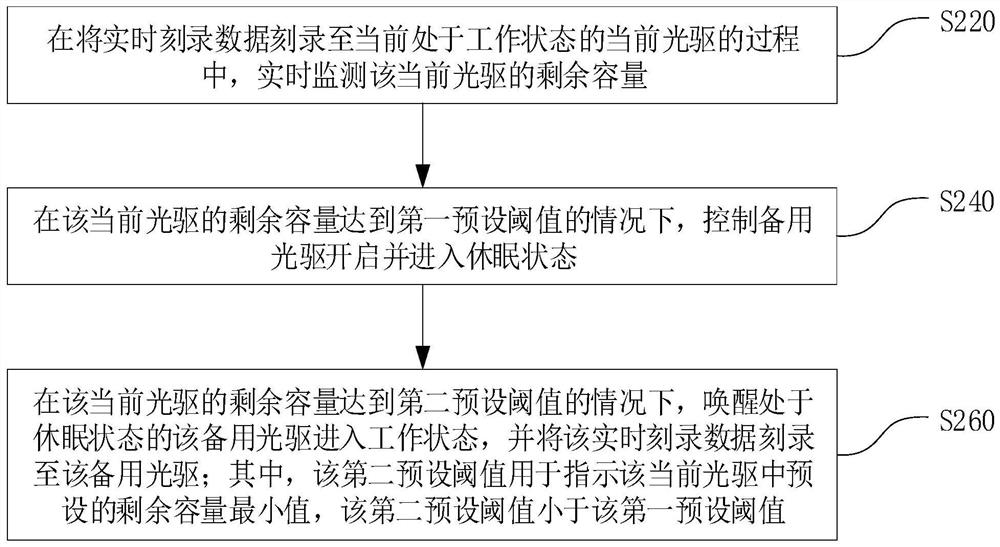 Data recording method, device and system, electronic device and storage medium