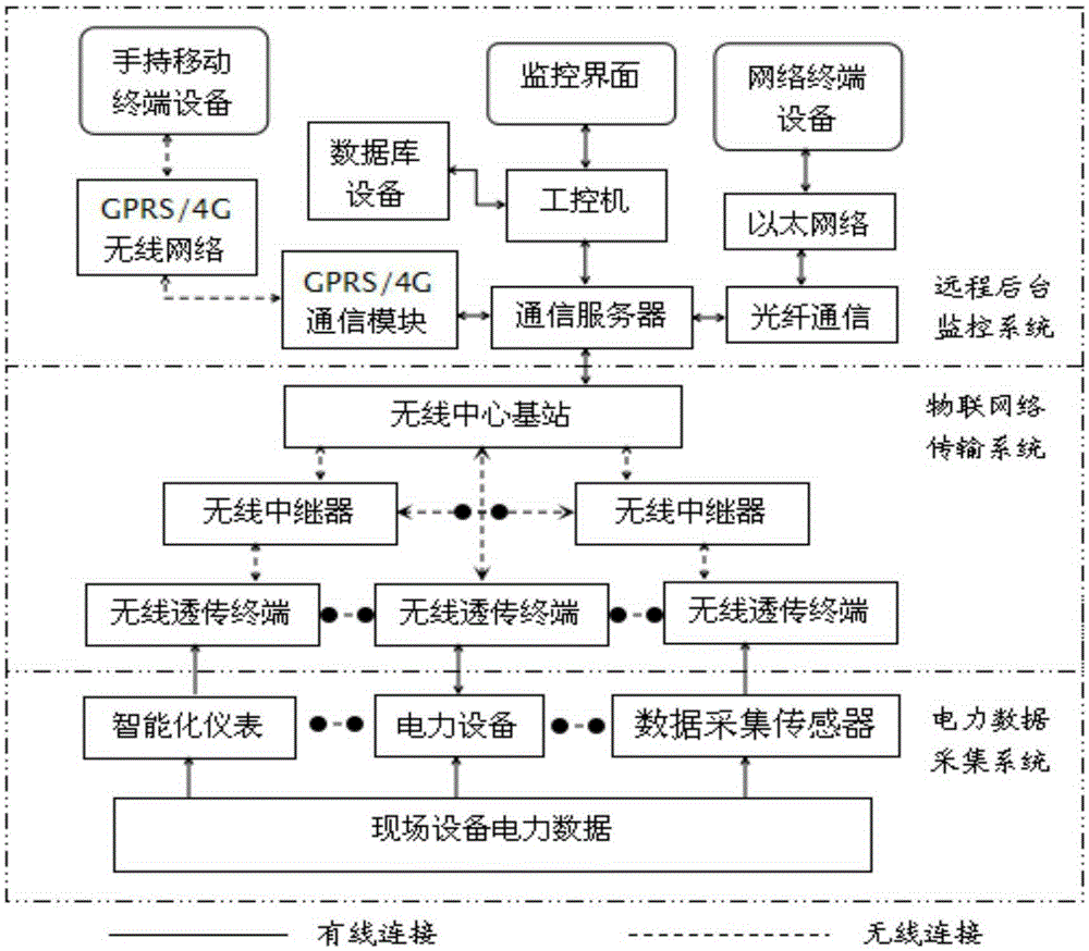 Intelligent power supply and distribution management system based on Internet of things