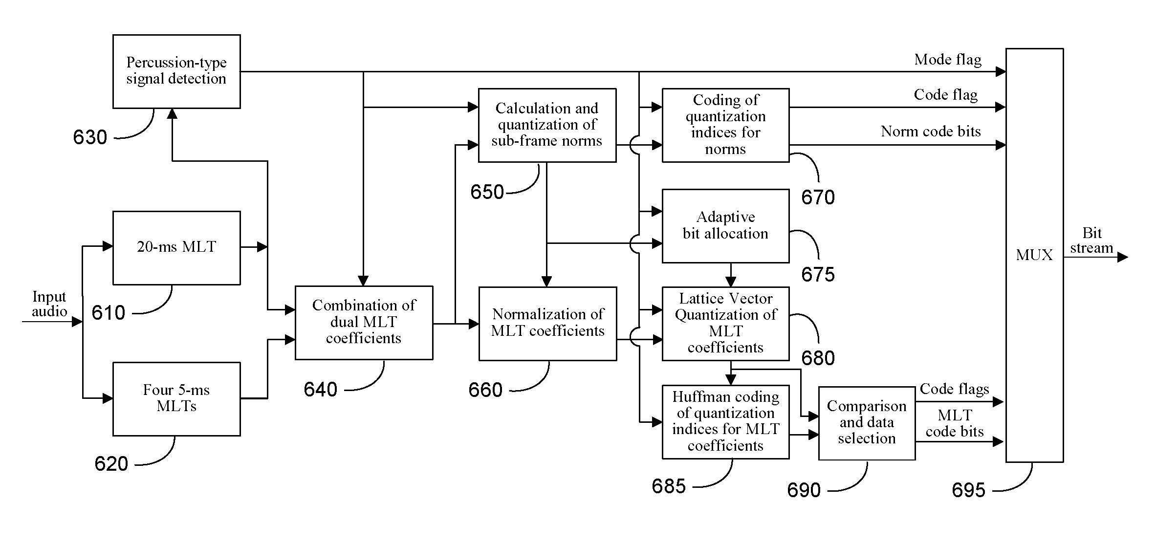 Dual-transform coding of audio signals