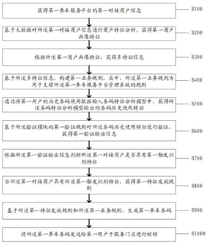 Car maintenance service method and system based on intelligent coupon code rule construction