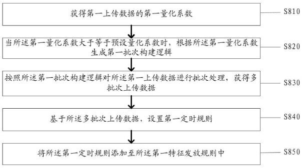 Car maintenance service method and system based on intelligent coupon code rule construction