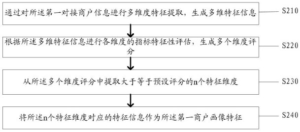 Car maintenance service method and system based on intelligent coupon code rule construction