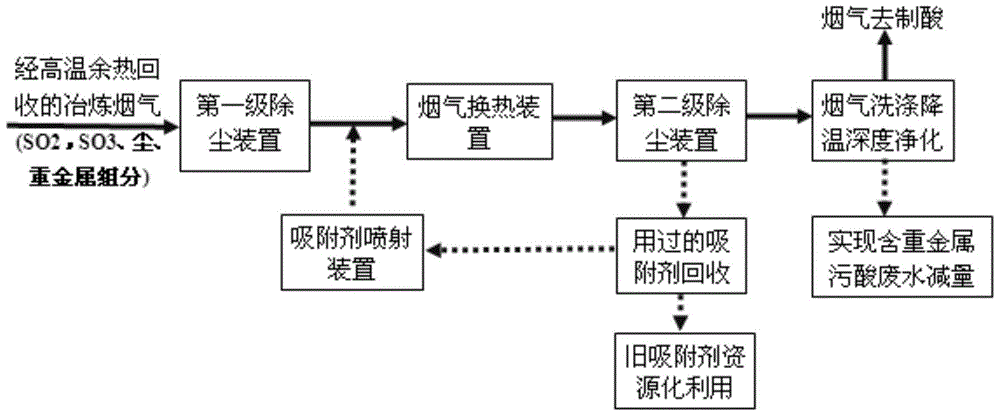 A method for dry removal of sulfur trioxide and heavy metals from flue gas from acid smelting in non-ferrous smelting