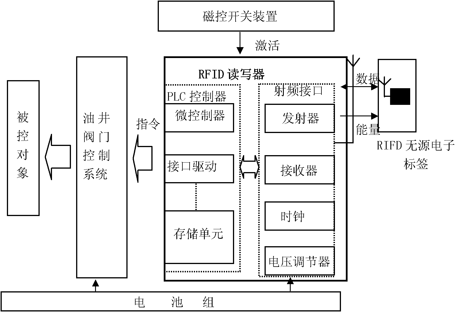 Device and method for data transmission during underground integrated communication