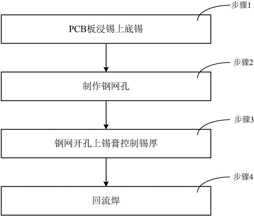 Method of coating PCB with solder paste