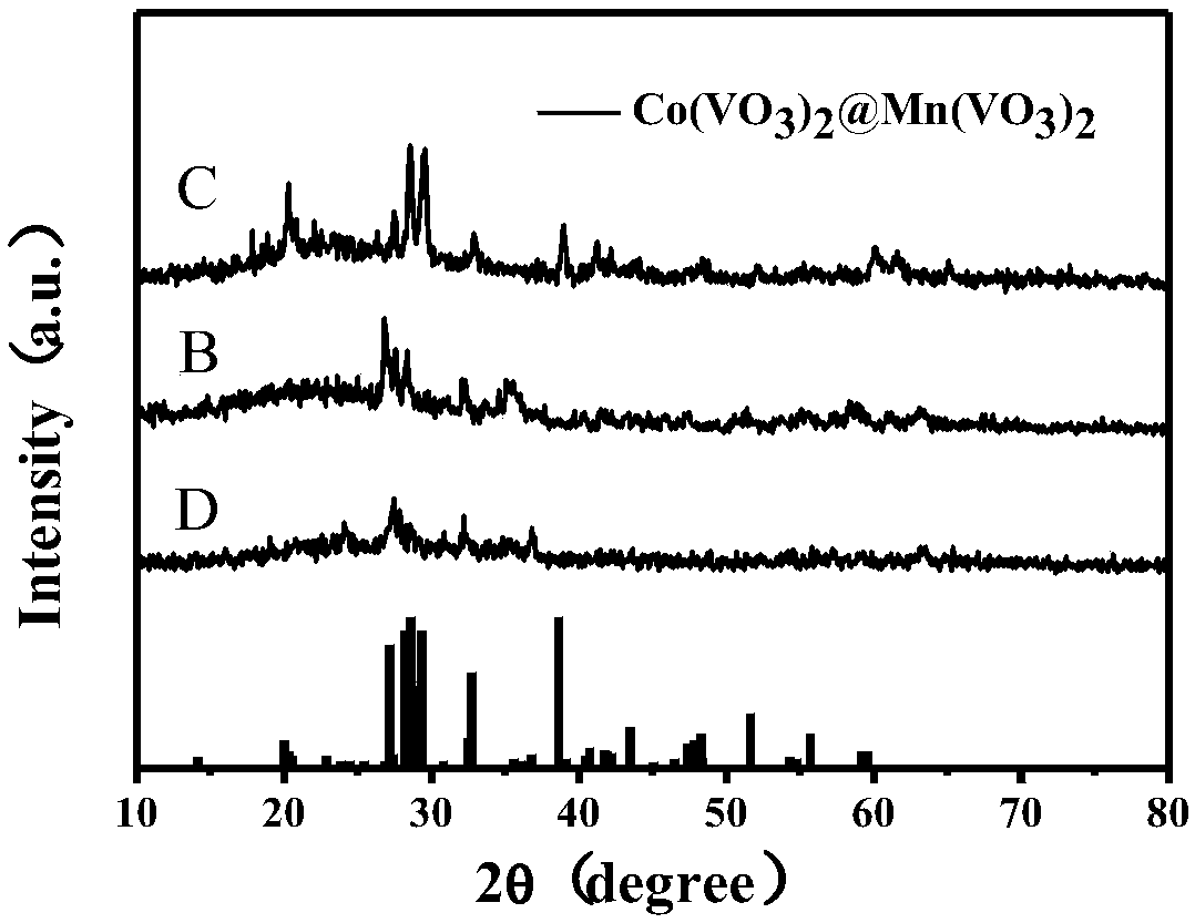 Co(vo3)2-mn(vo3)2 with different shapes and its preparation method and application