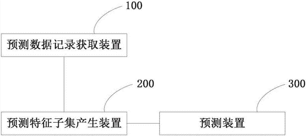 Method and system for performing prediction based on composite machine learning model