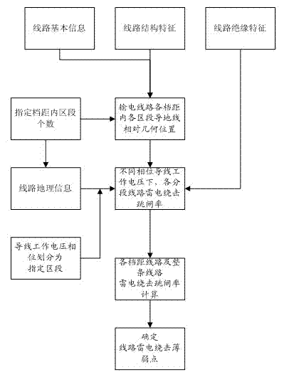 A method for checking the lightning shielding performance of lines