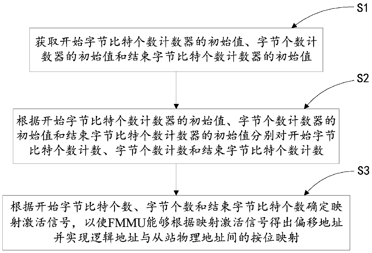 Control method and system of fmmu in ethercat slave station