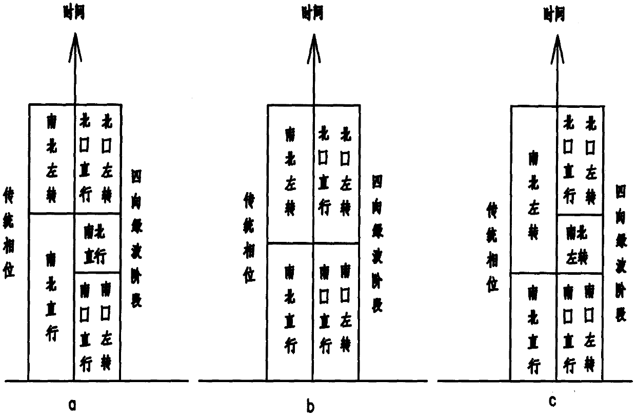 Planar intersection four-way green wave and regional coordination control and implementation method with four-way green wave effect