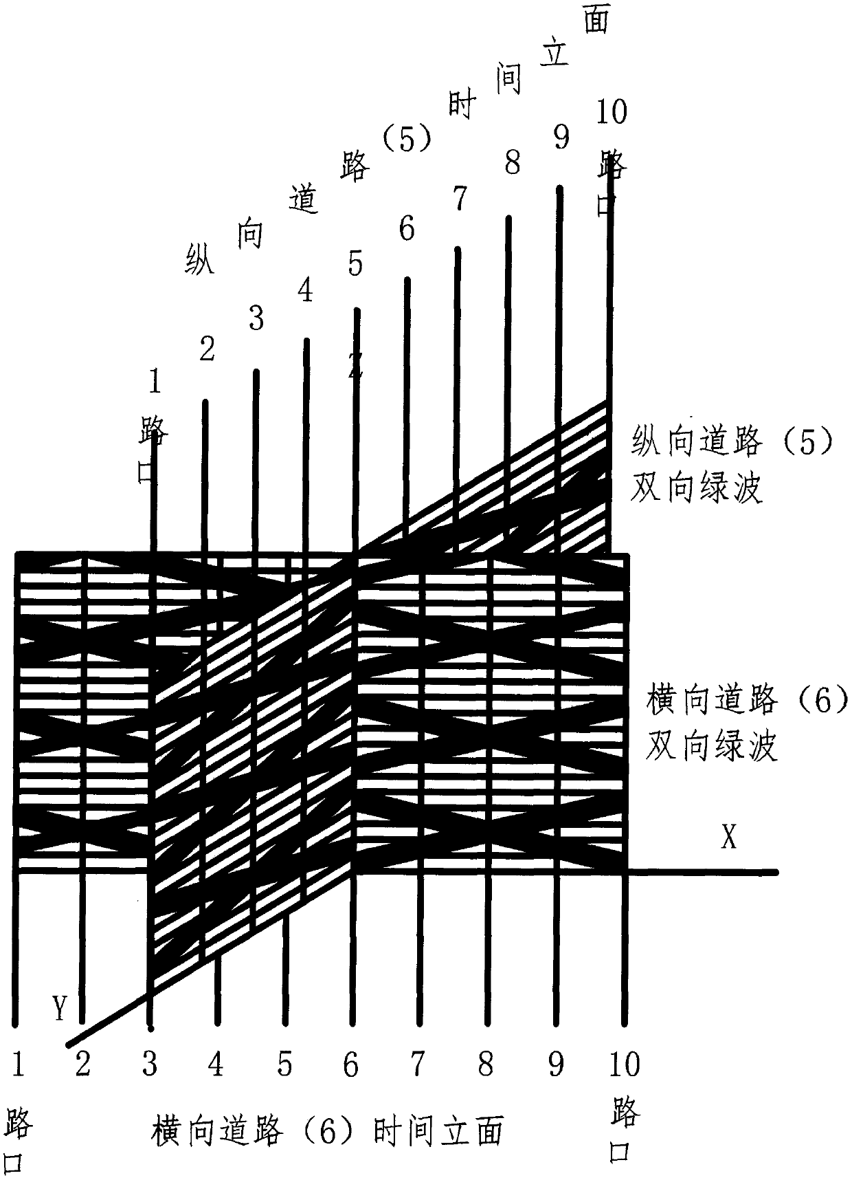 Planar intersection four-way green wave and regional coordination control and implementation method with four-way green wave effect