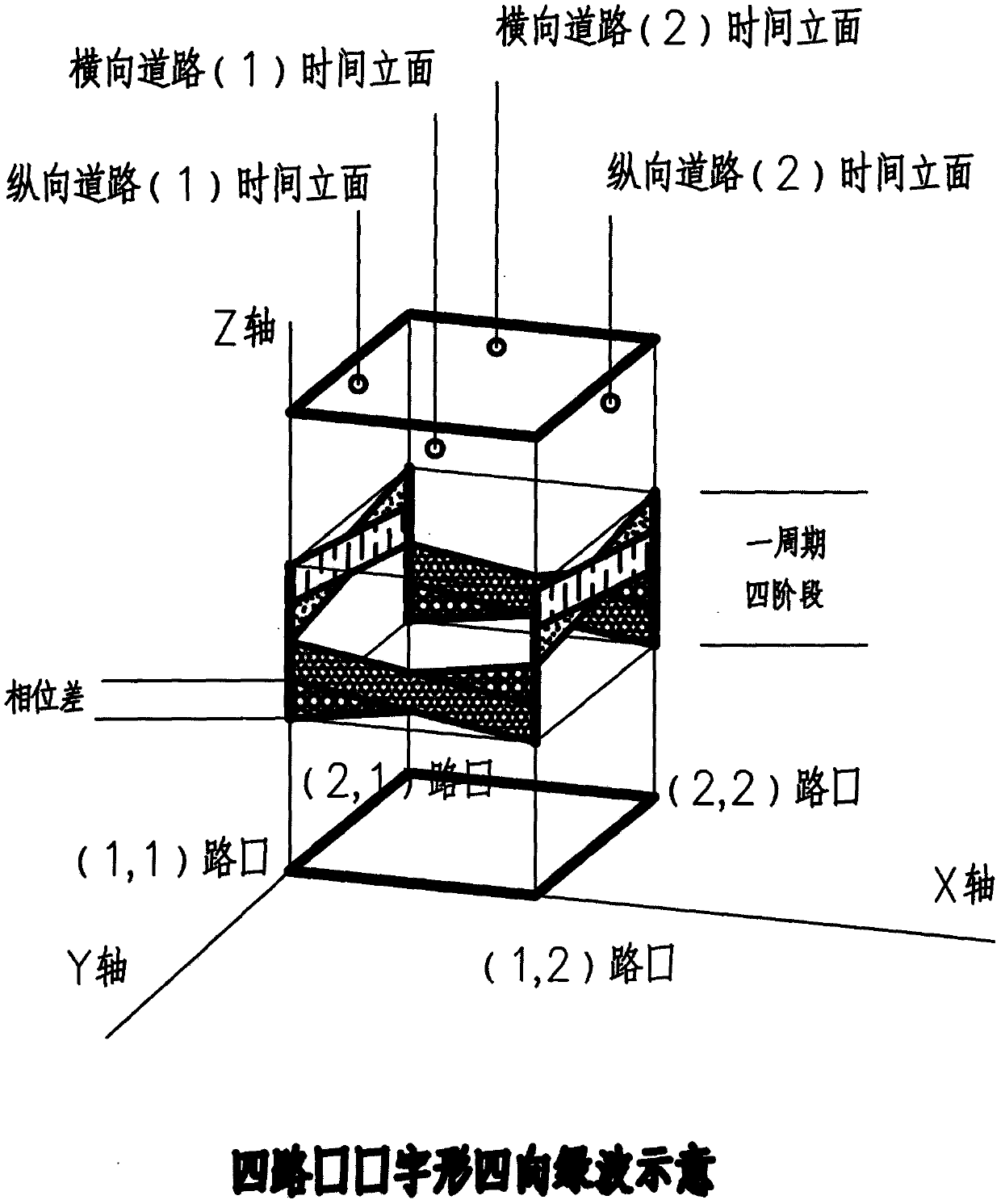 Planar intersection four-way green wave and regional coordination control and implementation method with four-way green wave effect