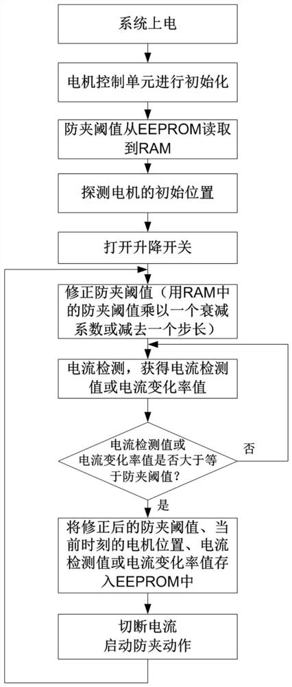 A self-learning-based lifting control system and its anti-pinch method