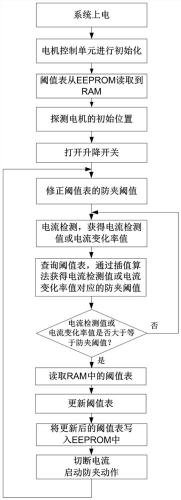 A self-learning-based lifting control system and its anti-pinch method