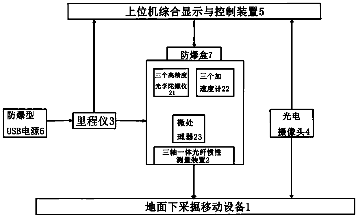 Inertial navigation positioning system and positioning method for underground mining mobile device