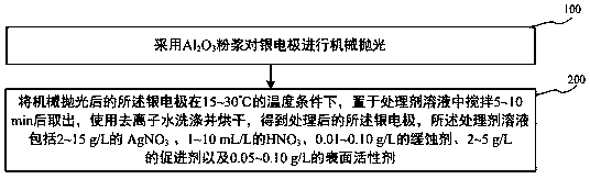 Treating method for silver electrodes used for ion chromatography electrochemistry amperometric detection