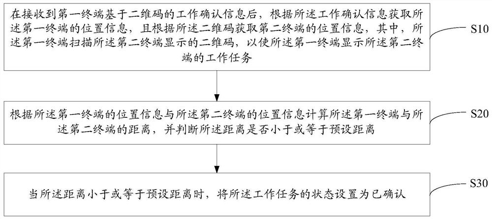 Two-dimensional code-based work task confirmation method, system, device and storage medium