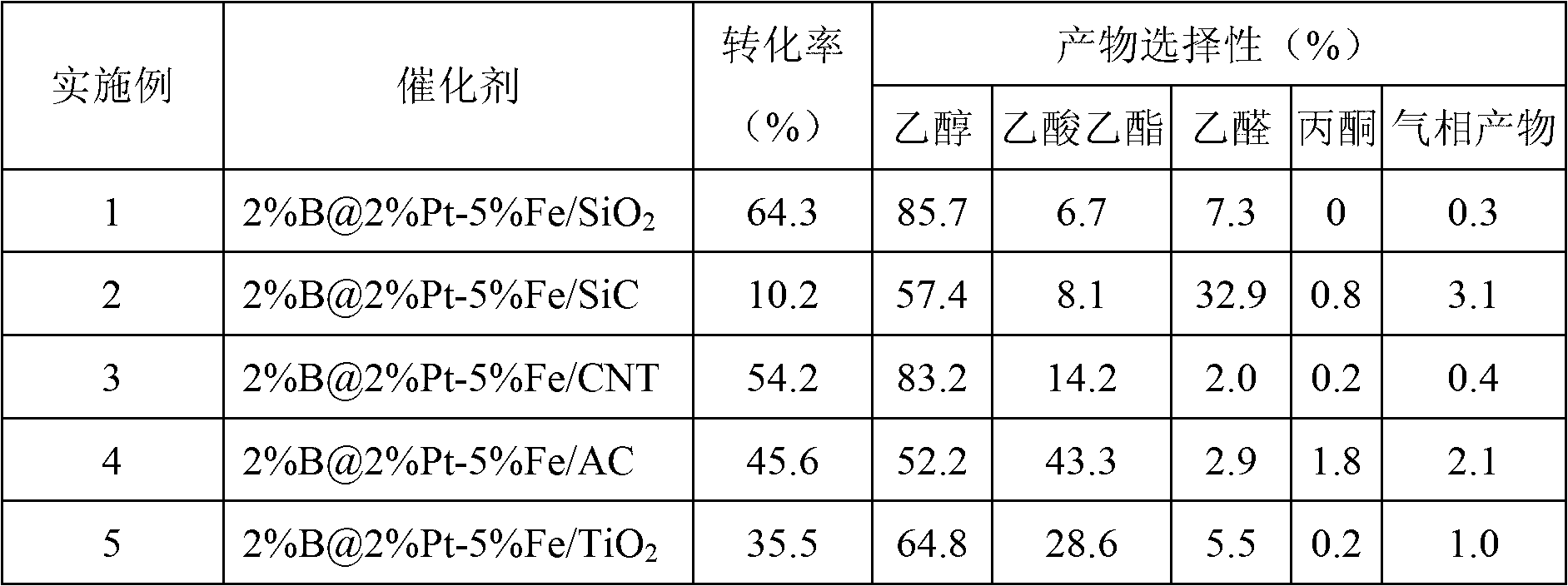 Catalytic agent for preparing ethanol by using acetic acid hydrogenation and preparation method thereof