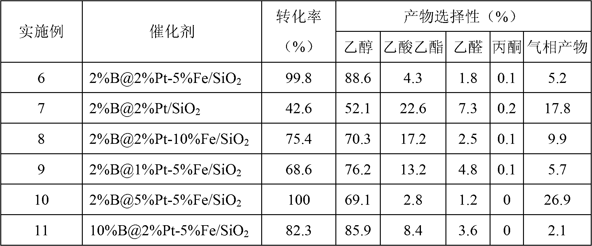 Catalytic agent for preparing ethanol by using acetic acid hydrogenation and preparation method thereof