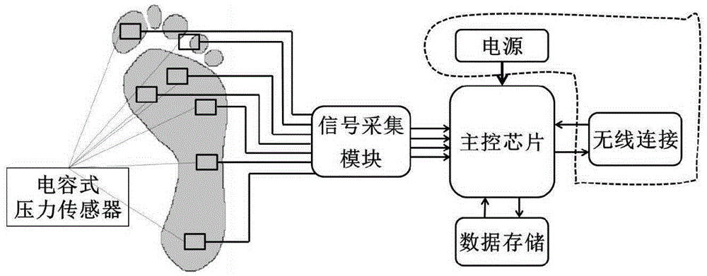 Intelligent insole system based on capacitive pressure sensors