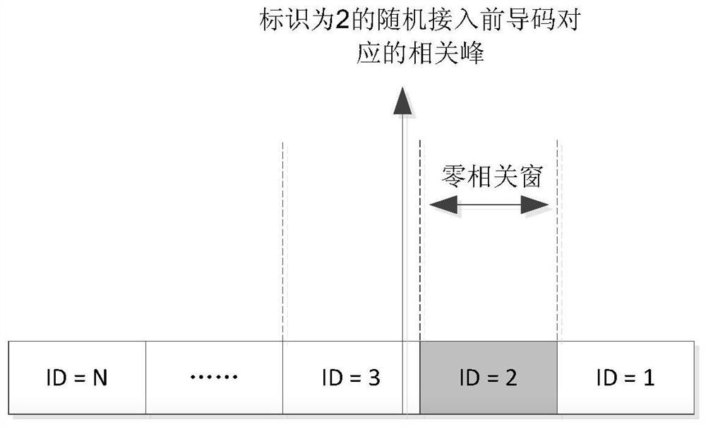 A random access method and base station