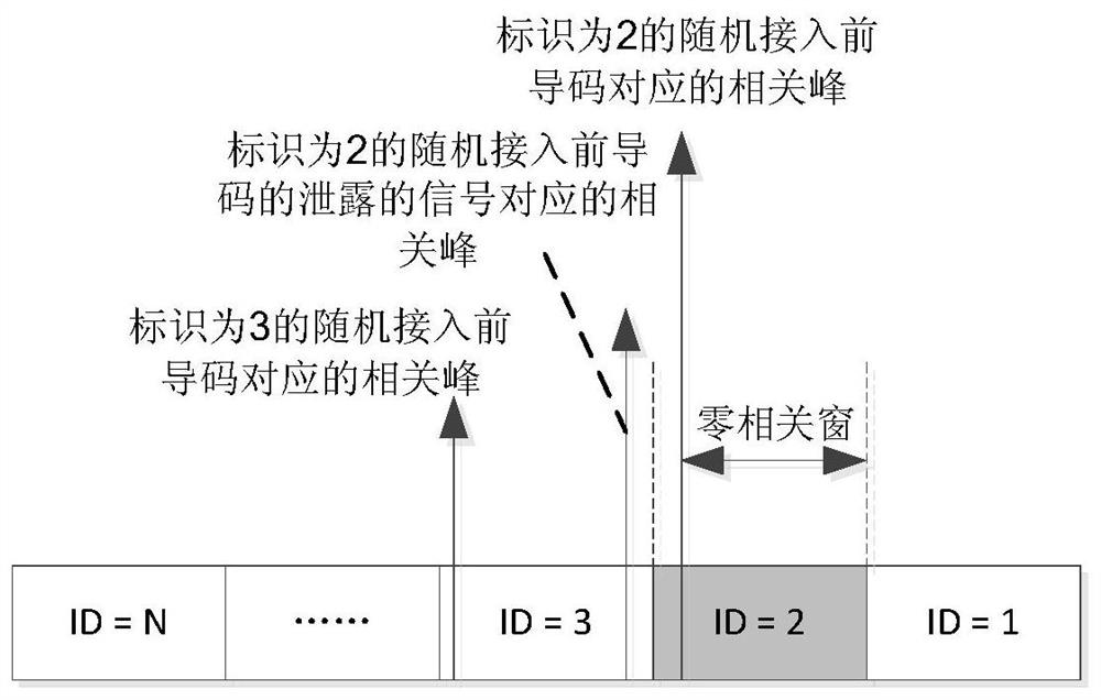 A random access method and base station