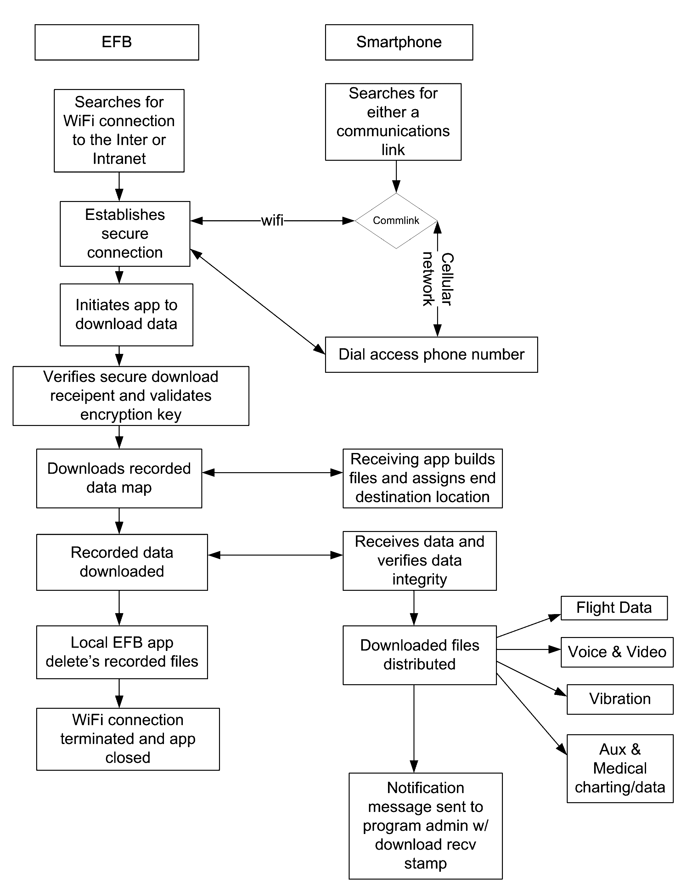 System, methodology, and process for wireless transmission of sensor data onboard an aircraft to a portable electronic device