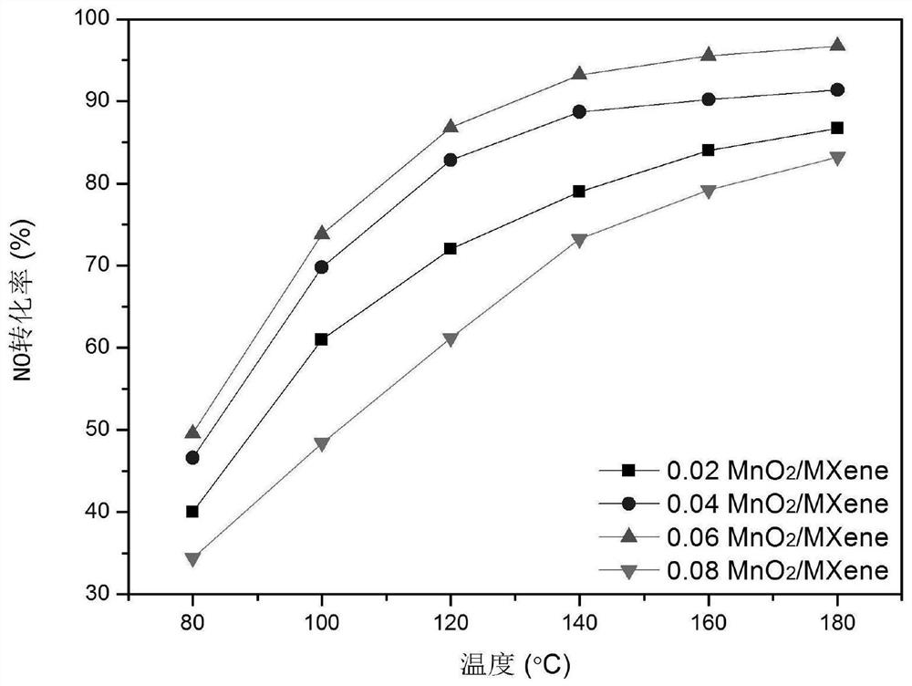 MnO2 low-temperature denitration catalyst based on MXene carrier, and preparation method thereof