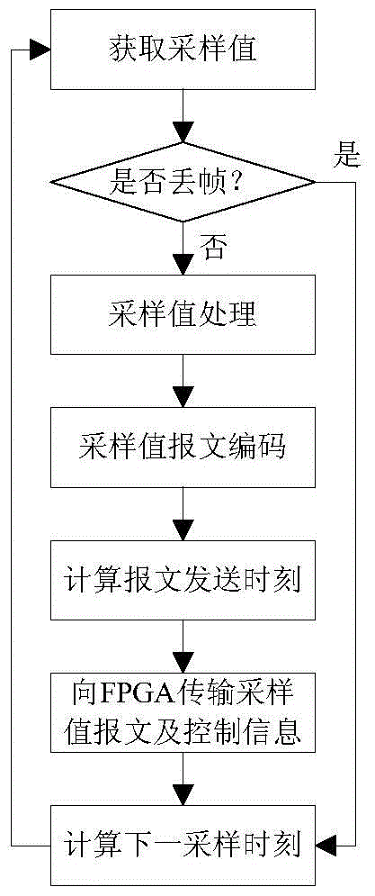 A simulation device and simulation method for the characteristics of a smart substation merging unit