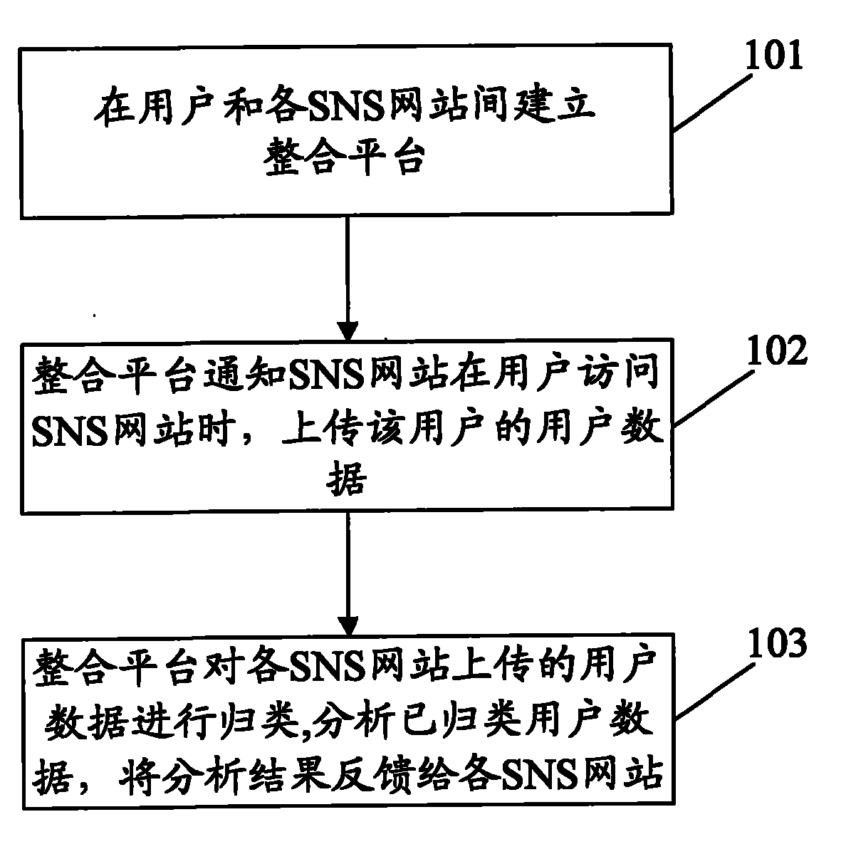 Method for integrating same user data on multiple websites and integration platform