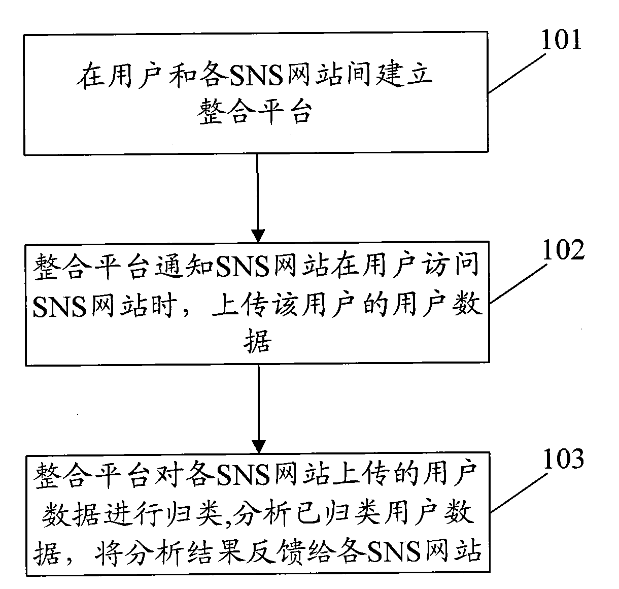 Method for integrating same user data on multiple websites and integration platform