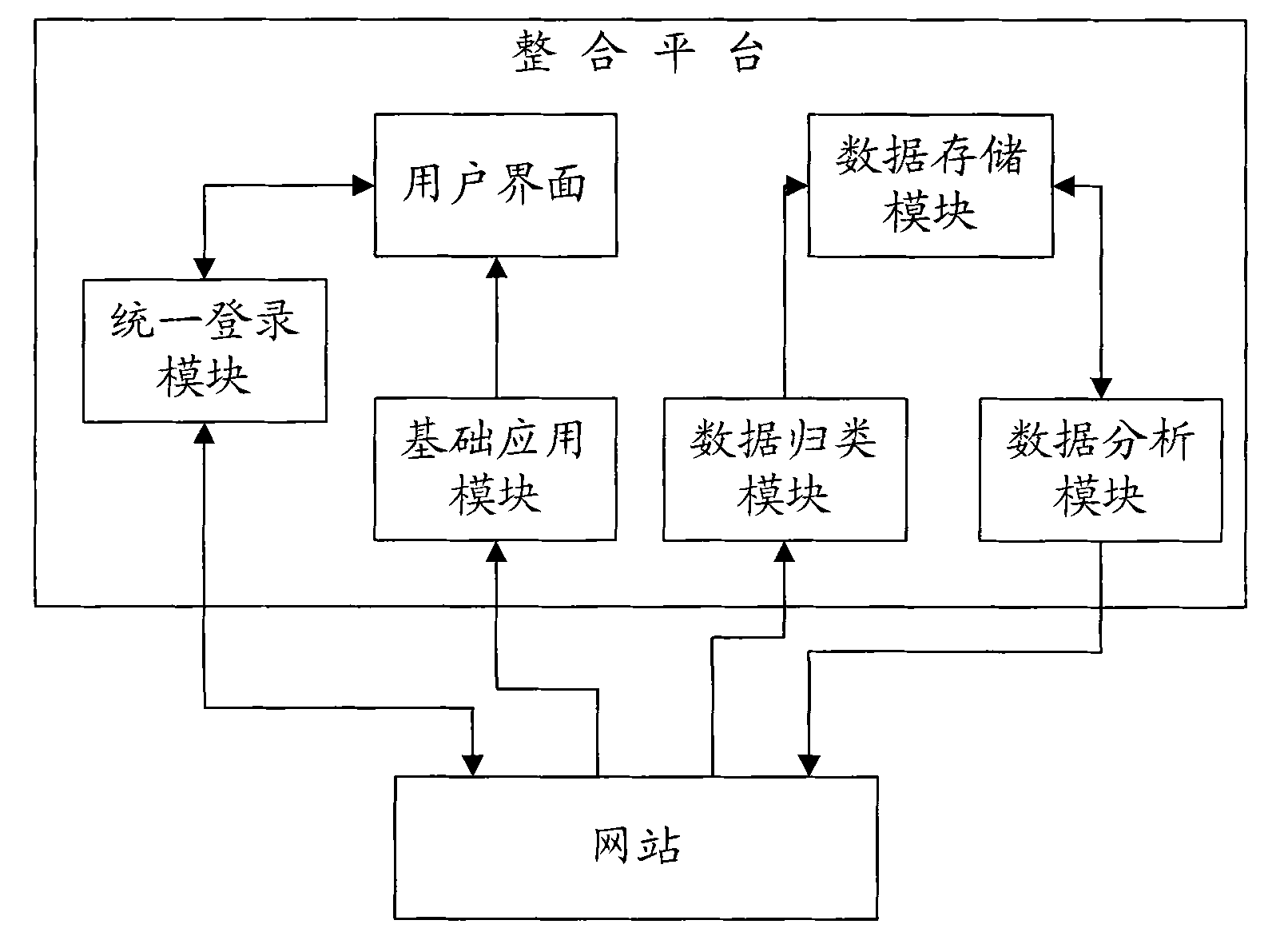 Method for integrating same user data on multiple websites and integration platform