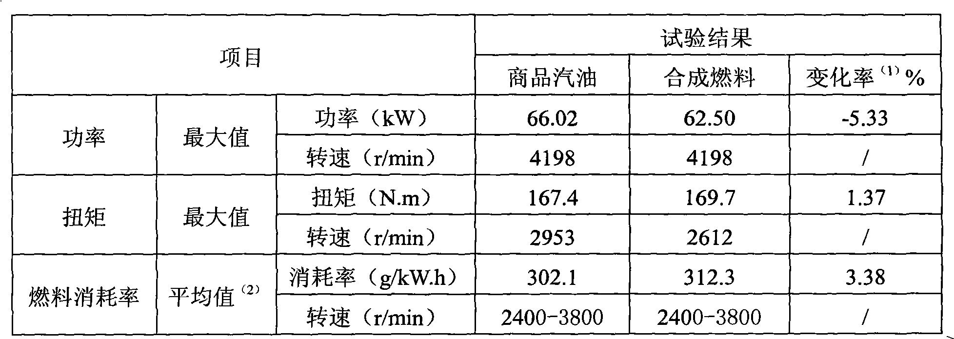 Modified methanol and preparation method thereof