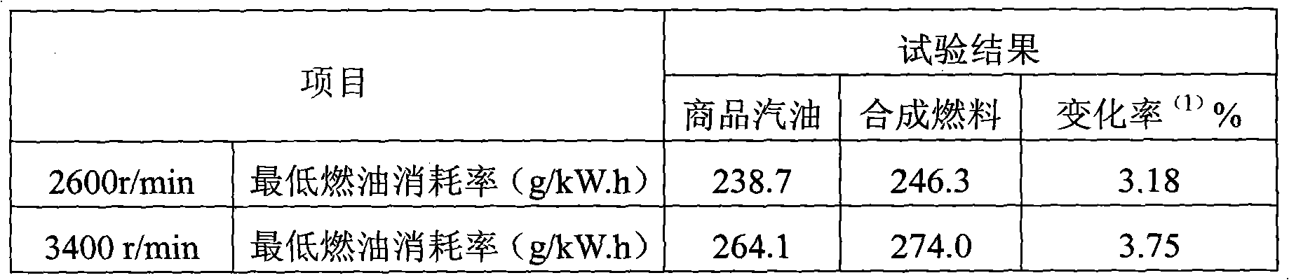 Modified methanol and preparation method thereof