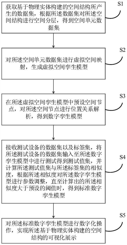 Digital twin model generation method and device and computer readable storage medium