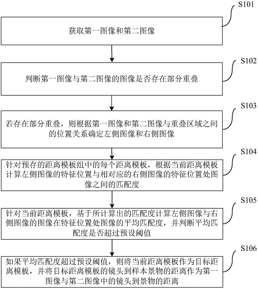 A binocular range finding method, a binocular range finding device, a panoramic image mosaicking method and a system thereof