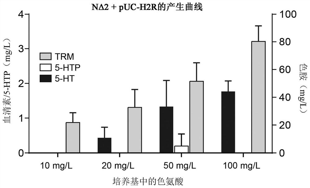 Advanced microbiome therapy engineered for serotonin production in vivo