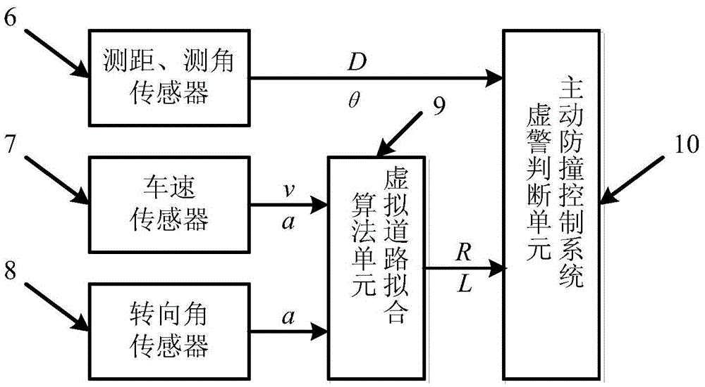 A method for eliminating false alarms on curves in active vehicle collision avoidance