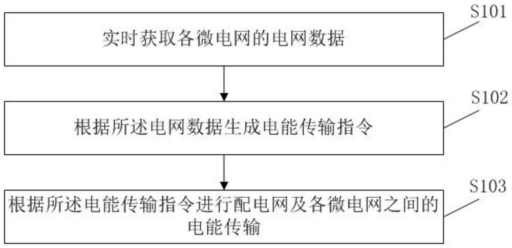 Multi-microgrid collaborative control and system, computer equipment, readable storage medium