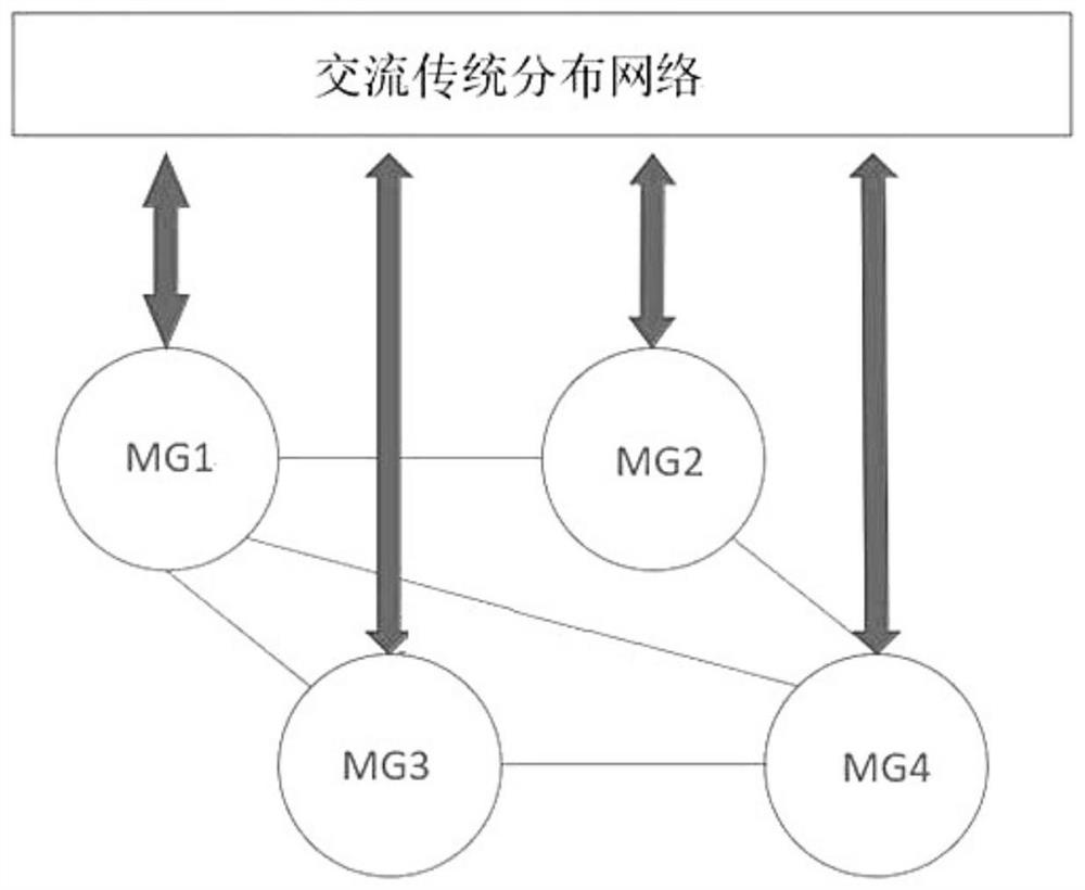 Multi-microgrid collaborative control and system, computer equipment, readable storage medium