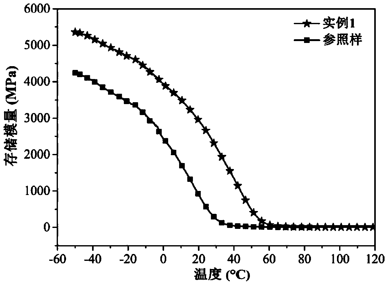 Preparation method of shape memory polymer material with drug release function, product obtained therethrough, and application of product