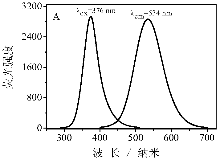 Preparation method of green fluorescent copper nanoclusters by one-step synthesis