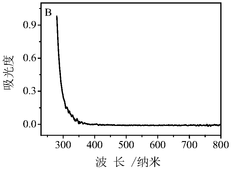 Preparation method of green fluorescent copper nanoclusters by one-step synthesis