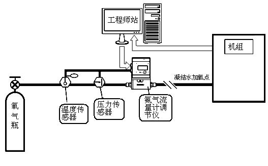 Essence-safe boiler feedwater oxygenation processing method