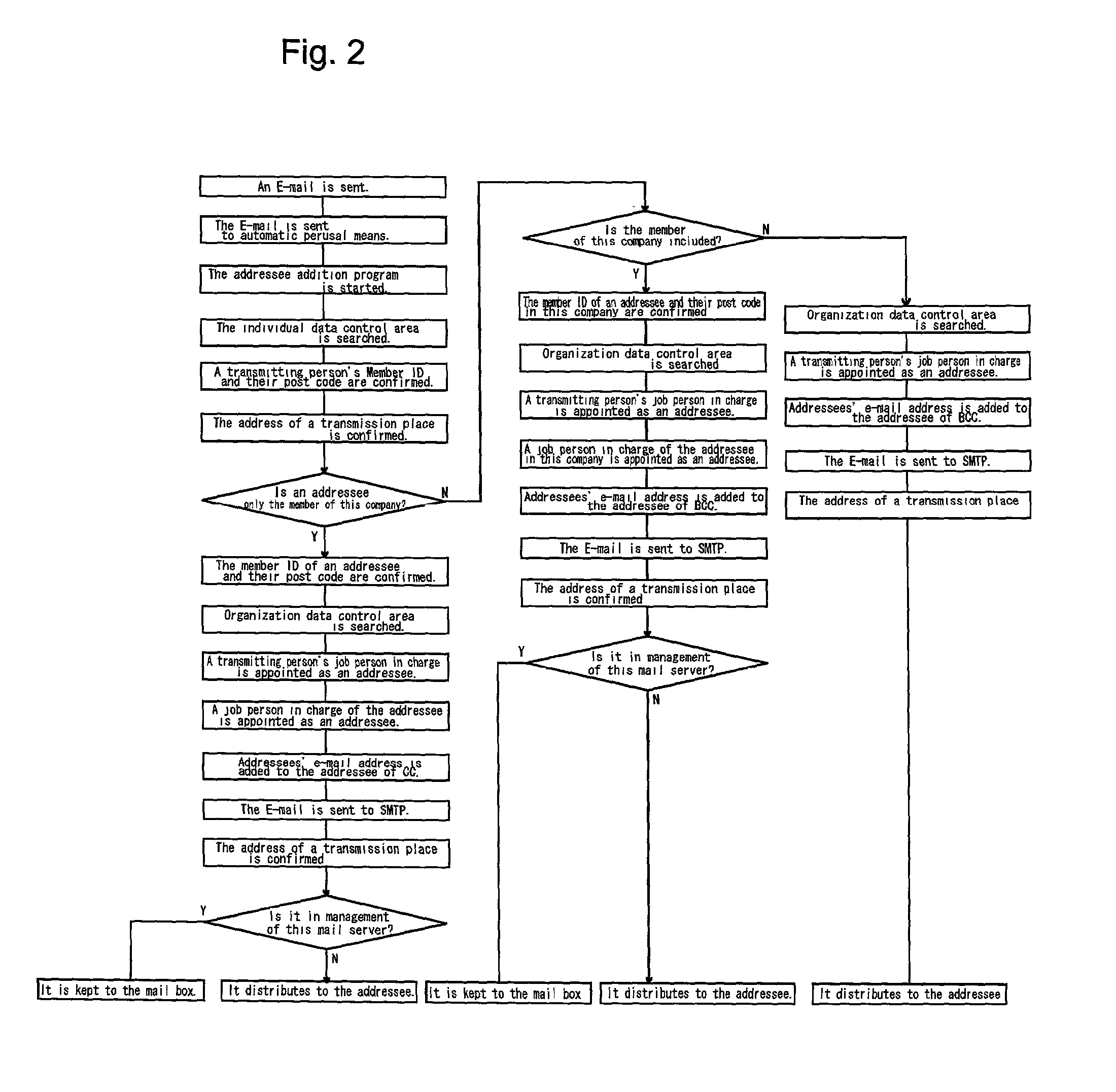 E-mail distribution system