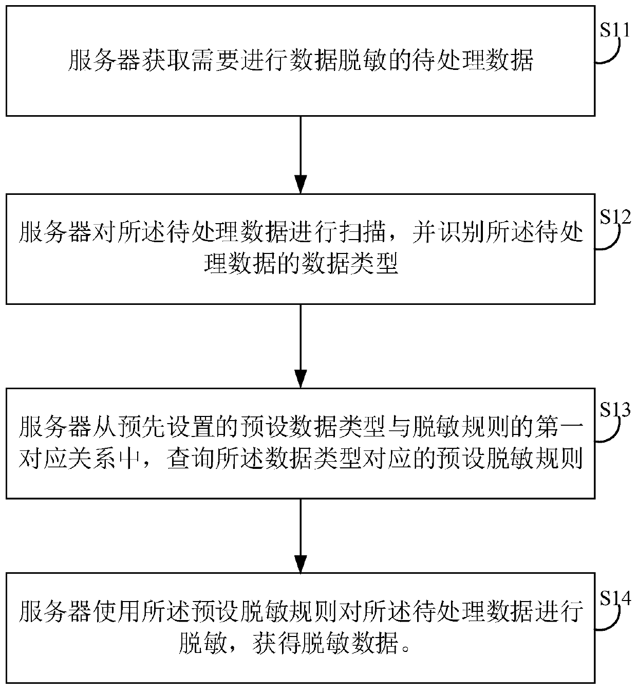 Data processing method and device, server and storage medium