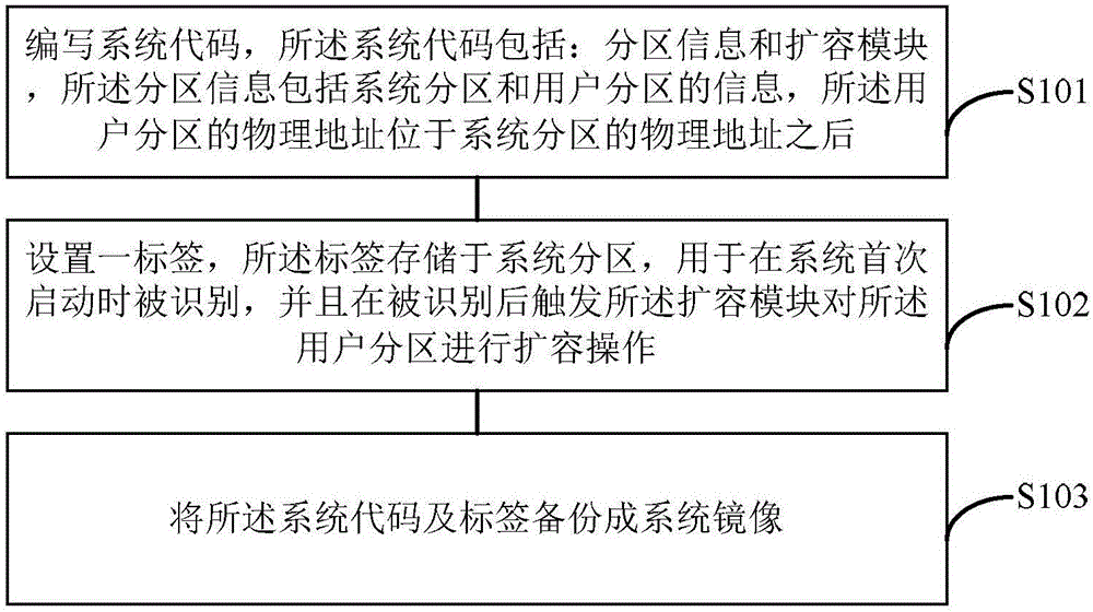 Making method of system mirror image and system installation method for electronic equipment